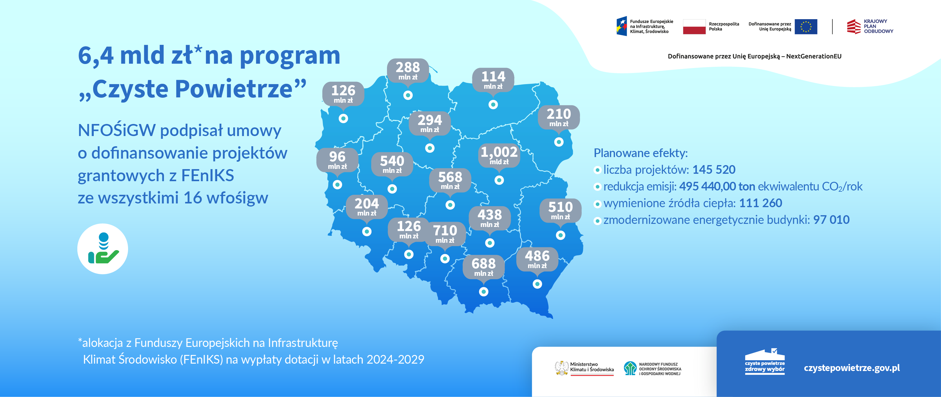 Grafika informacyjno-promocyjna zatytułowana: 6,4 mld zł na&nbsp;program &bdquo;Czyste Powietrze&rdquo;.  Zaraz pod tytułem informacja: NFOŚiGW podpisał umowy o&nbsp;dofinansowanie projekt&oacute;w grantowych z&nbsp;FEnIKS ze wszystkimi 16 wfośigw. Obok &ndash; na&nbsp;środku grafiki &ndash; mapka Polski z&nbsp;podziałem na&nbsp;wojew&oacute;dztwa i&nbsp;przypisanymi kwotami alokacji na&nbsp;dany region. W prawym, g&oacute;rny rogu obok siebie widzimy logotypy: Funduszy Europejskich na&nbsp;Infrastrukturę, Klimat, Środowisko, Rzeczpospolitej Polskiej, Unii Europejskiej, Krajowego Planu Odbudowy oraz&nbsp;pod logotypami informację: dofinansowane przez Unię Europejską &ndash; NextGenerationEU. Następnie, pod logotypami informacja o&nbsp;planowanych efektach projektu oraz&nbsp;poniżej, na&nbsp;dole, po prawej stronie, najpierw obok siebie dwa logotypy: Ministerstwa Klimatu i&nbsp;Środowiska oraz&nbsp;Narodowego Funduszu Ochrony Środowiska i&nbsp;Gospodarki Wodnej. A obok &ndash; logotyp programu &bdquo;Czyste Powietrze&rdquo; i&nbsp;adres strony internetowej: czystepowietrze.gov.pl.